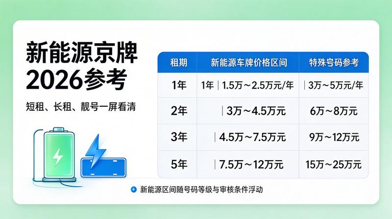 新能源车牌照发展趋势